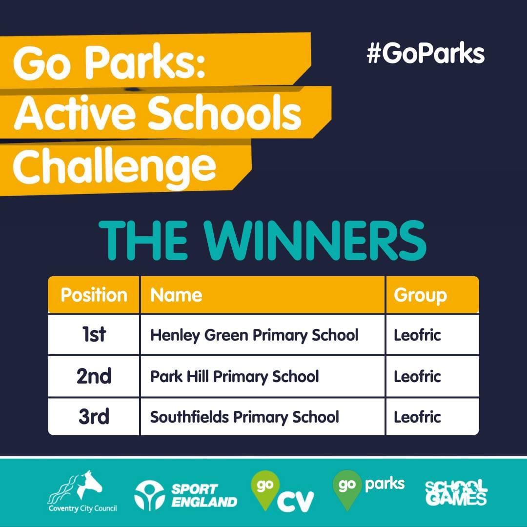 CovSport's tweet image. 🏆THE WINNERS🏆

After an epic 4-week #GoParks challenge we now have our winners.

To everyone, who scanned, dressed-up and got out into our green spaces - THANK YOU!👏🙌

We hope you enjoyed taking in part in the challenge.

✍️To our winners, we'll be in touch.