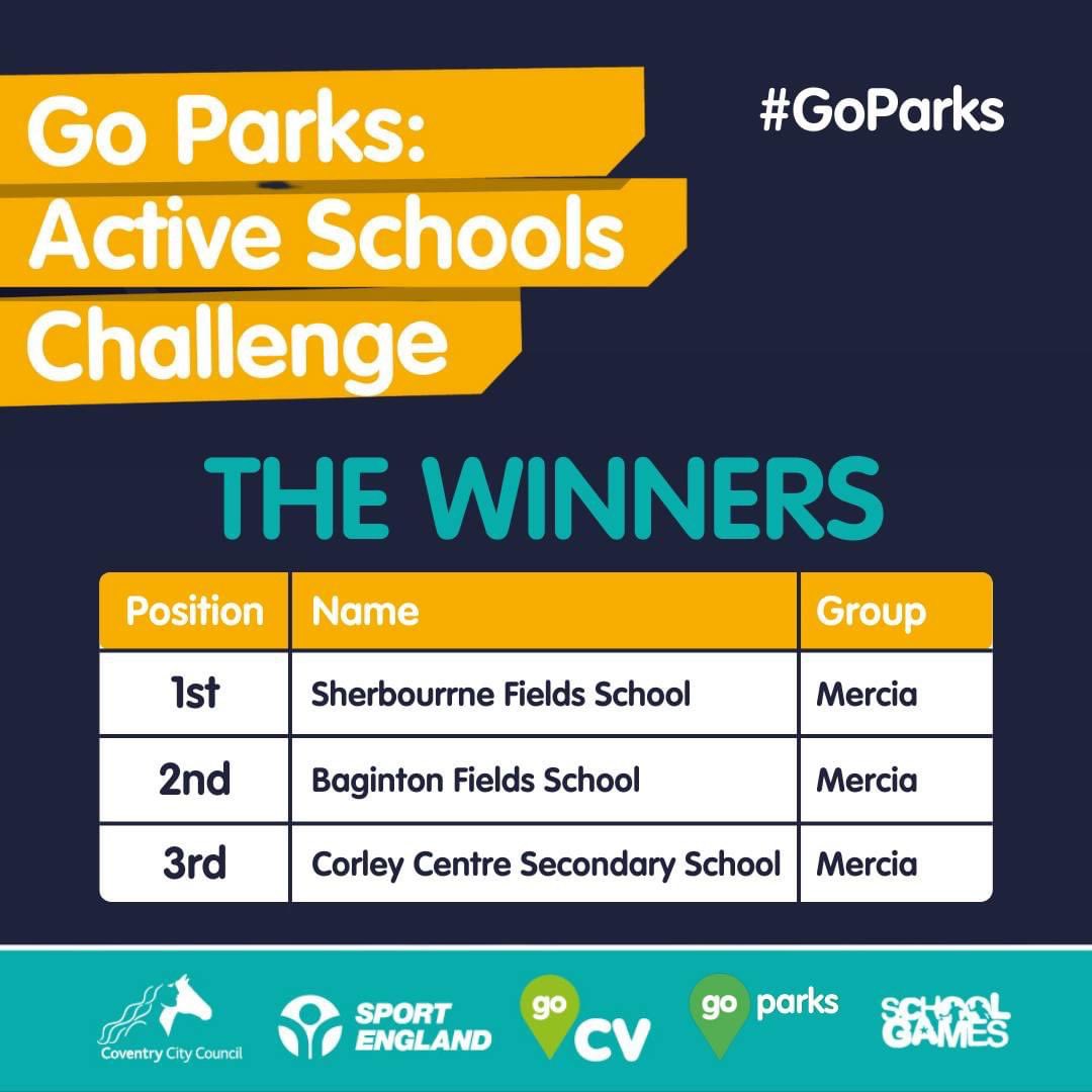 CovSport's tweet image. Winners #GoParks