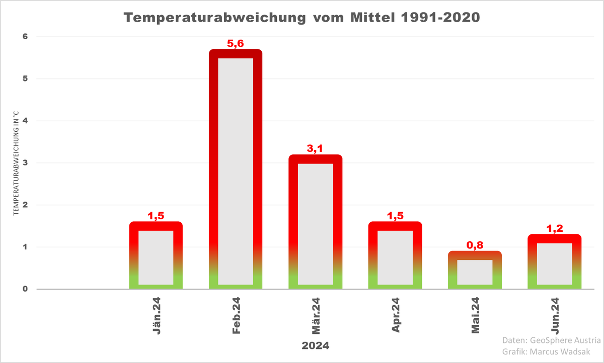 für alle "es ist heuer dauernd nur kalt"-Sager: in Österreich liegen bisher ALLE MONATE über dem Schnitt der aktuellen Klimanormalperiode: 
Fakten gegen Meinungen und Erinnerungen!
