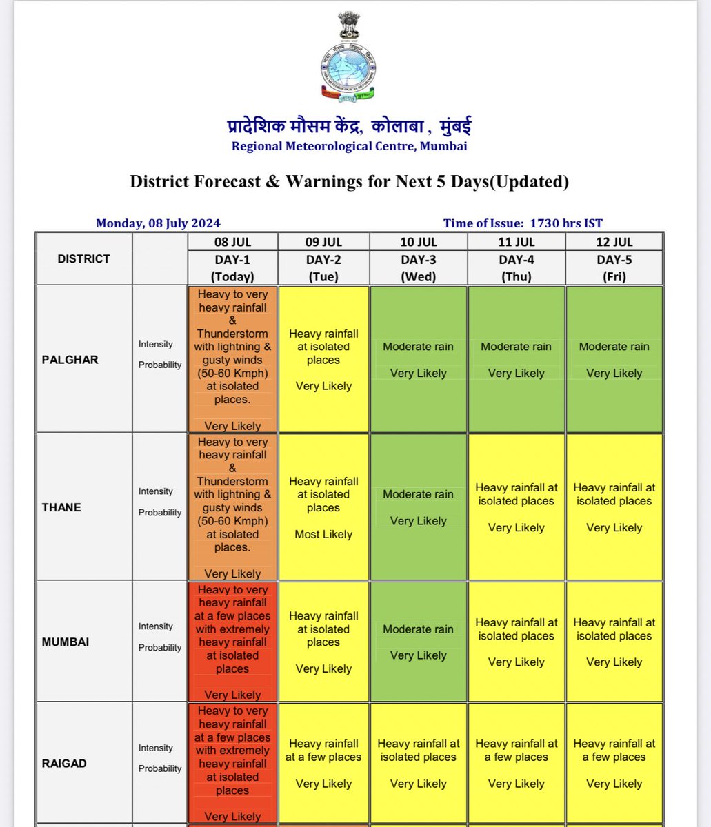 richapintoi's tweet photo. A #red alert is issued for Mumbai by IMD indicating extremely heavy rains at isolated places. Orange alert for Thane &amp; Palghar. https://t.co/ljFgFDdCyB