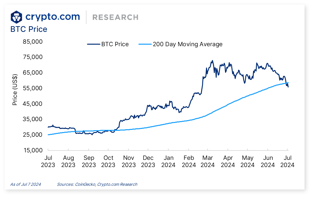 cryptocom_rni's tweet photo. Crypto Market Pulse Weekly:

💸 US spot Bitcoin ETFs recorded their highest net inflow in a single month while BTC once dipped to $54,000
🤝 Fidelity and Sygnum partner with Chainlink to bring NAV data on-chain
💰 Mt. Gox began repayment in BTC and BCH on 5 Jul, moving 47,288 BTC

The details 👇
https://t.co/GcfpGz3CIr