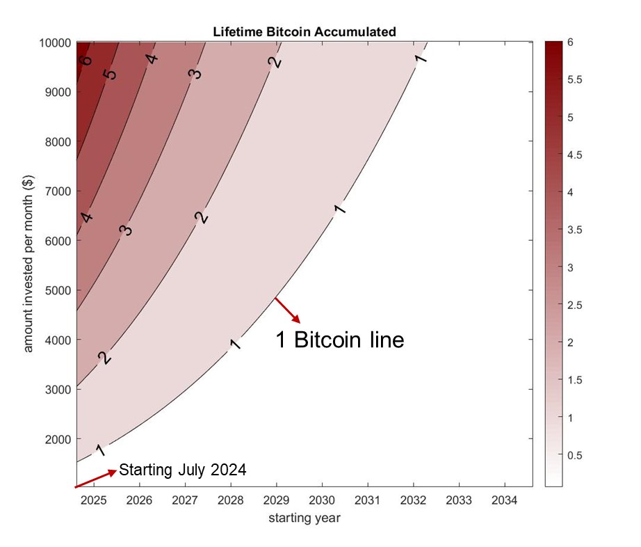The maximum #bitcoin you will ever own.

Assumptions:
- You only perform DCA with a fixed amount per month in perpetuity. 
- Bitcoin price follows (i.e. mean reverts to) a power law with exponent 5.7

In this case, there is a theoretical maximum amount of bitcoin you will ever