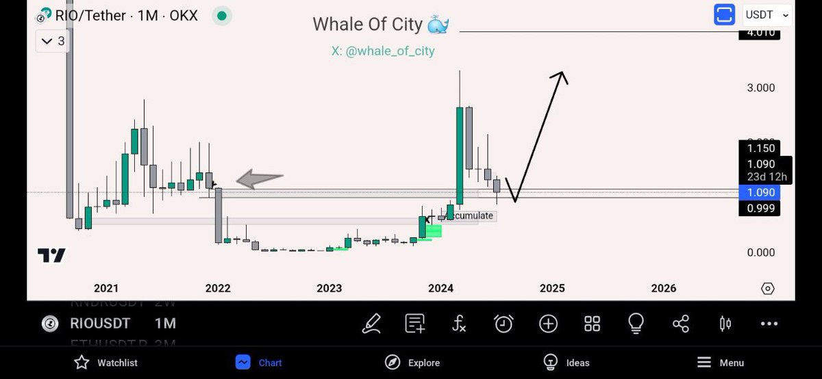 $RIO <a href="/realio_network/">Realio</a> next possibile play plan ! 📝

Higher 📈✅

#RIO