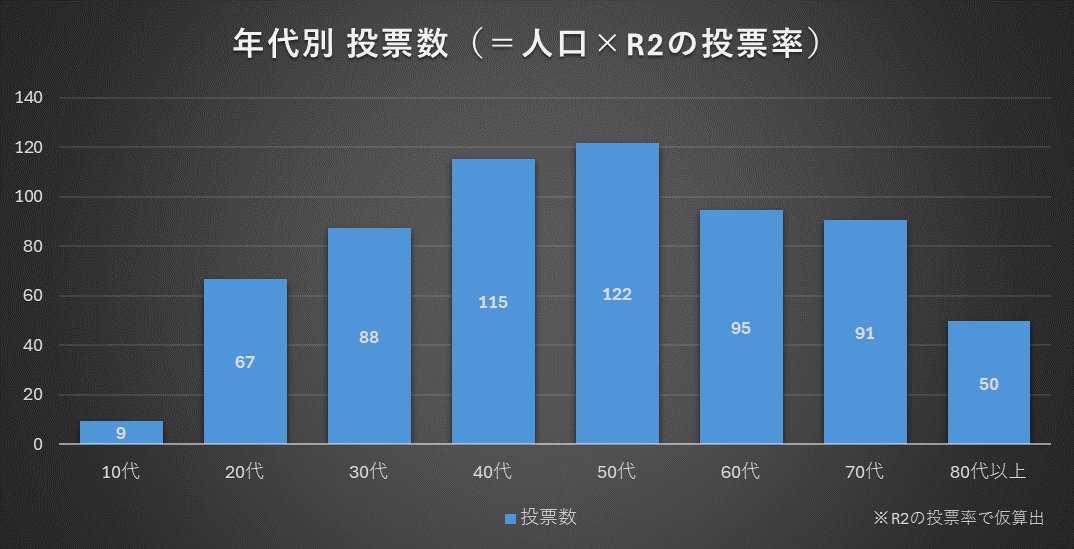 osktaka's tweet photo. #都知事選 の話題が多いがこんなときこそ #データ分析 してみよう。ということで検証。

まずは年代別人口と投票数。まだ今回の年代別投票率がわからないので令和2年のものを仮で使う。

人口も投票数も40-50代が最大なんですね。20-30代は人口は多いが投票数では60-70代と同等かそれ以下になりがち。 https://t.co/C2gi1dvR6f
