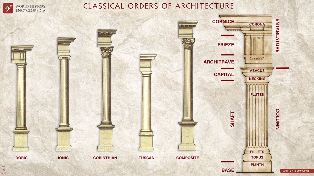 whencyclopedia's tweet photo. The Classical Orders of Architecture, rooted in ancient Greece and further developed by the Romans, are essential design principles shaping classical and neoclassical buildings. #Temple #RomanArchitecture #GreekArchitecture #History https://t.co/qkuuhdzFMO