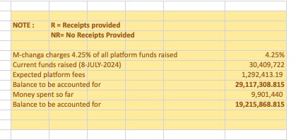 TabithaMuyeshi's tweet photo. Kenyans raised millions of money to support the fallen and injured Shujaaz.
Today we remind @Honeyfarsafi that the money contributed was for the victims of Protests not for personal use. Every coin contributed must be accounted for.
We are following.
  #SabaSabaMarchForOurLives https://t.co/MK10oeqSFY