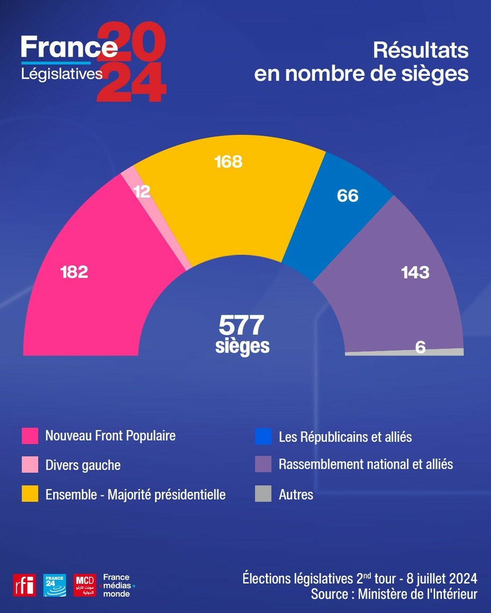 France24_fr's tweet image. 🗳️🇫🇷 Voici les résultats définitifs du 2nd tour des #législatives : le #NFP arrive en tête avec 182 sièges, suivi de #Ensemble (168 sièges), du #RN et de ses alliés (143 sièges), et des #LR (66 sièges).

C’est donc une Assemblée sans majorité absolue, mais avec 3 blocs majeurs ⤵️