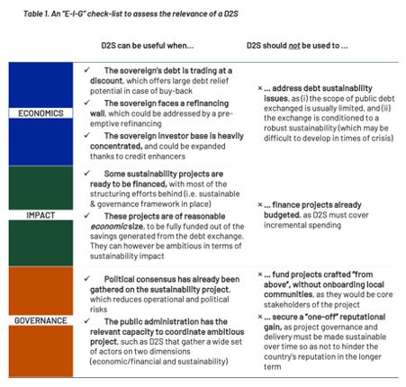 <a href="/mkessler_DC/">Martin Kessler</a> <a href="/ChAlbinet/">Charles Albinet</a> <a href="/chekir/">hamouda</a> Wondering about the usefulness of Debt-to-Sustainability Swaps, how much they can reduce debt, &amp; the conditions for meaningful sustainability impact?We propose an evaluation framework &amp; a #CheckList for policymakers to improve their performance
#PolicyMaking #Sustainability #Debt
