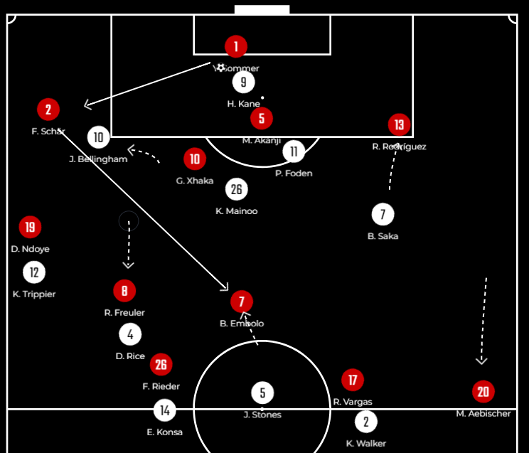 LamdarhriAchraf's tweet photo. ENGLAND VS SWITZERLAND 1(5)-1(3): Hats Off Murat Yakin's Boys But the Three Lions Continue The Ride.
-Switzerland Channels combination
-England Pressing Improvements
-Switzerland Wide Center-backs
#EURO2024 #Switzerland #England #ENGSWI
https://t.co/pEXHTJ1939 https://t.co/nv9Kqz2raP