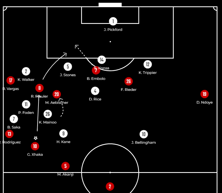 LamdarhriAchraf's tweet photo. ENGLAND VS SWITZERLAND 1(5)-1(3): Hats Off Murat Yakin's Boys But the Three Lions Continue The Ride.
-Switzerland Channels combination
-England Pressing Improvements
-Switzerland Wide Center-backs
#EURO2024 #Switzerland #England #ENGSWI
https://t.co/pEXHTJ1939 https://t.co/nv9Kqz2raP