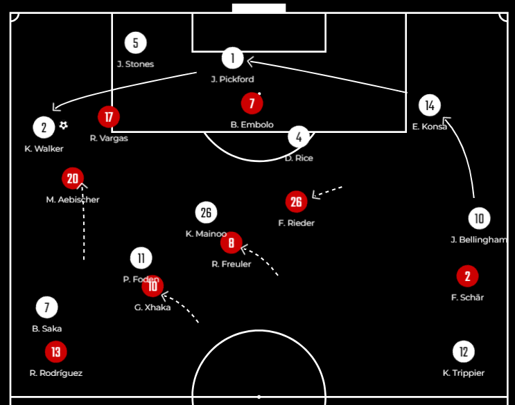 LamdarhriAchraf's tweet photo. ENGLAND VS SWITZERLAND 1(5)-1(3): Hats Off Murat Yakin's Boys But the Three Lions Continue The Ride.
-Switzerland Channels combination
-England Pressing Improvements
-Switzerland Wide Center-backs
#EURO2024 #Switzerland #England #ENGSWI
https://t.co/pEXHTJ1939 https://t.co/nv9Kqz2raP