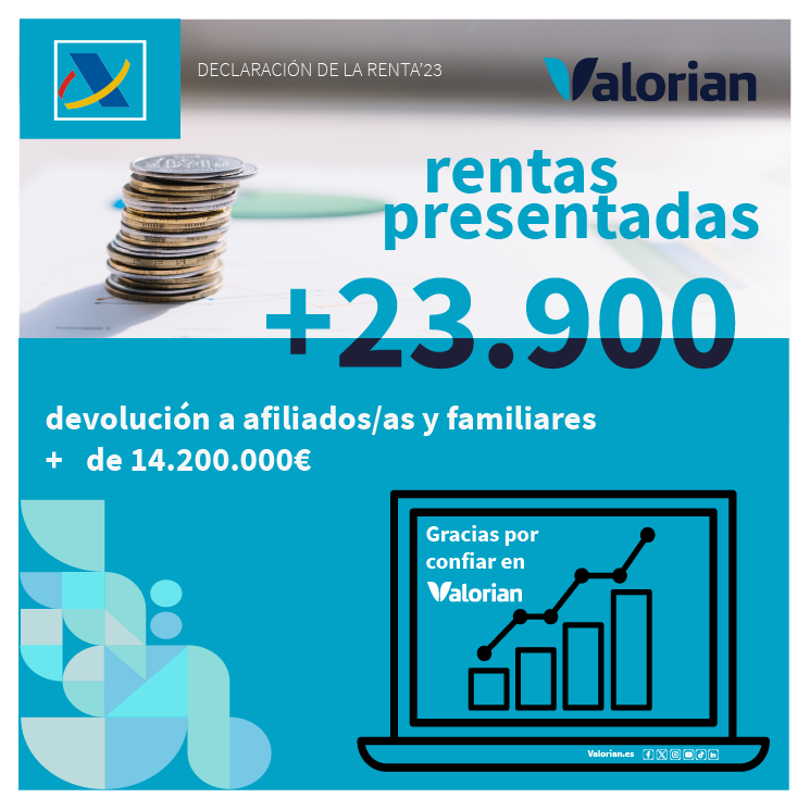 Valorianenred's tweet photo. RENTA 23: VALORIAN TRAMITA MÁS DE 23.900 DECLARACIONES DE LA RENTA DE SUS AFILIADAS/OS Y SUS FAMILIARES

Mejoramos los datos de la pasada campaña y seguimos siendo una de las entidades colaboradoras de la AEAT que más rentas presenta.

Las declaraciones tramitadas suponen una devolución de más de 14.200.000 € para nuestros afiliados/as y sus familiares.

Gracias por vuestra confianza. 

#Renta23 #renta #ValorianAsesoria #ValorianServicios #Valorian