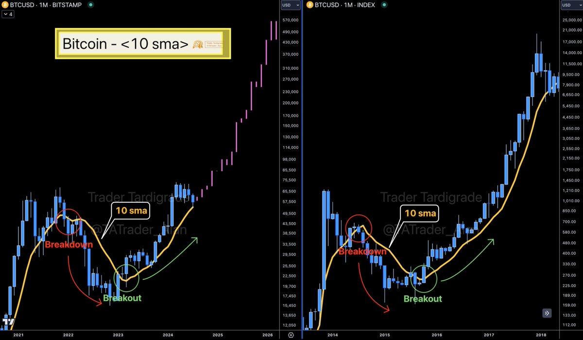 TATrader_Alan's tweet photo. #Bitcoin is in UPTREND along 10 sma on Monthly chart 🔥
$BTC retraced near 10 sma which is an important support moving average in history.
It will probably hold up above 10 sma and move upward along it until the end of this cycle 🚀 https://t.co/6n0mGJJPE7