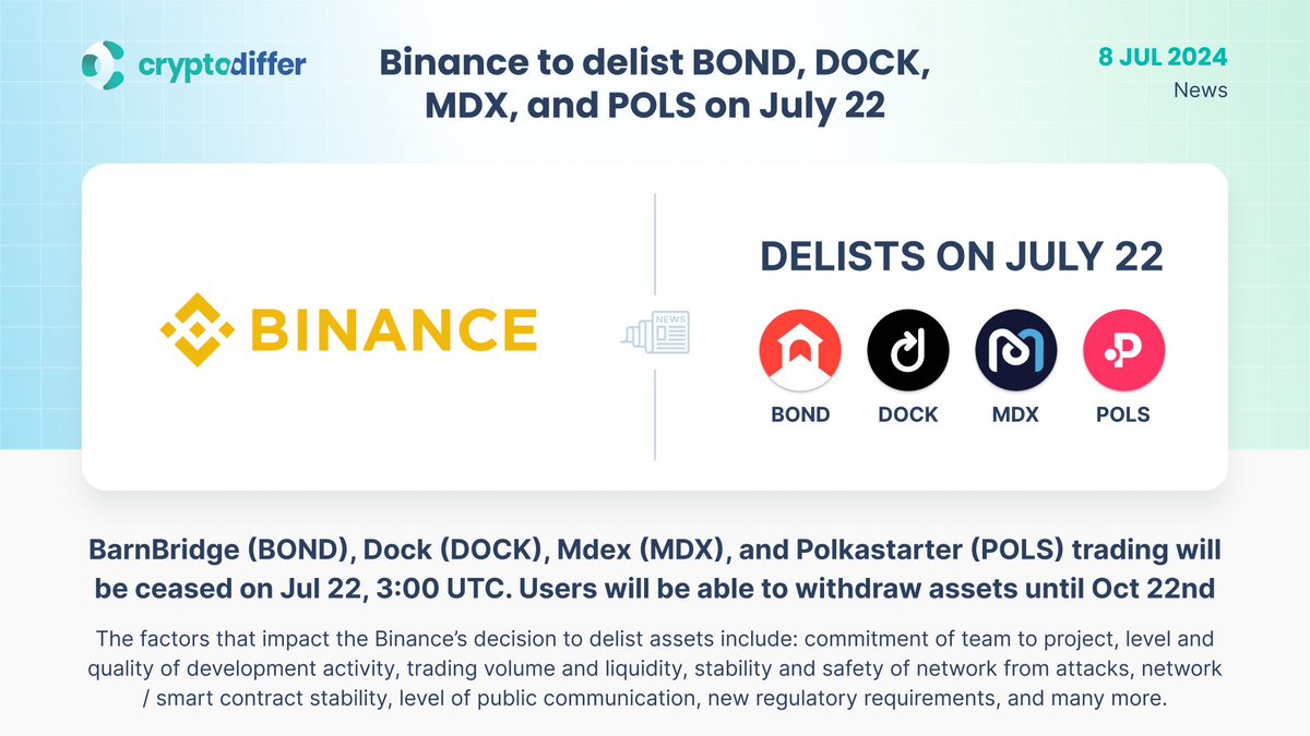 CryptoDiffer's tweet photo. ❗️@Binance to delist $BOND, $DOCK, $MDX, and $POLS on July 22
#BarnBridge (BOND), #Dock (DOCK), #Mdex (MDX), and #Polkastarter (POLS) trading will be ceased on July 22, 3:00 UTC. Users will be able to withdraw assets until October 22nd.
👉 https://t.co/3BCoIUIieJ https://t.co/7F1WXShfaF
