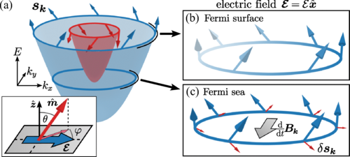 icn2nano's tweet image. 📣 SCIENCE UPDATE❗

🔬 Researchers in @ls_quant, led by ICREA Prof. @StephanSroche, have theoretically described new interactions in #DiracMaterials to develop magnetic memory tech, published in @PhysRevLett.

🔗 Curious to learn more? 🖱️ i.mtr.cool/luevsblpsy

#SpinDynamics