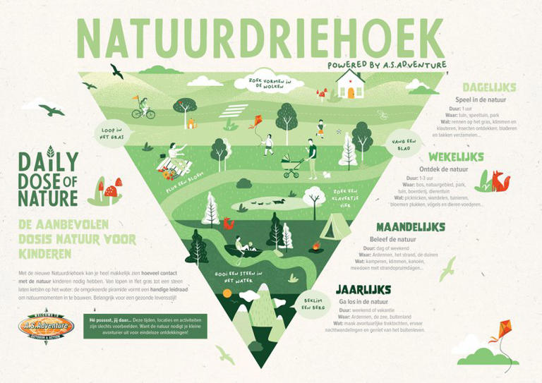 "Wat is de natuurdriehoek en hoe verbetert het de gezondheid van kinderen?"- Het is essentieel om de voordelen van buitenspelen voor kinderen te benadrukken. De introductie van de "natuurdriehoek" in België is een belangrijke stap in deze richting. 
msn.com/nl-be/nieuws/o…