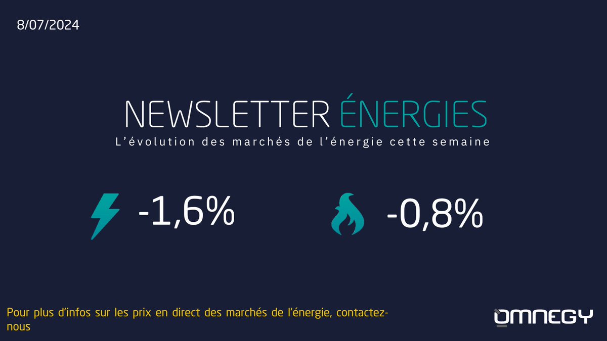 La baisse a fait son retour sur le marché suite à une semaine peu mouvementée :  

⚡️#Électricité : -1,6% sur les prix pour 2025.   
🔥#Gaz : -0,8% sur les prix pour 2025.

Plus d'infos sur notre post LinkedIn :
bit.ly/3WcDwit
