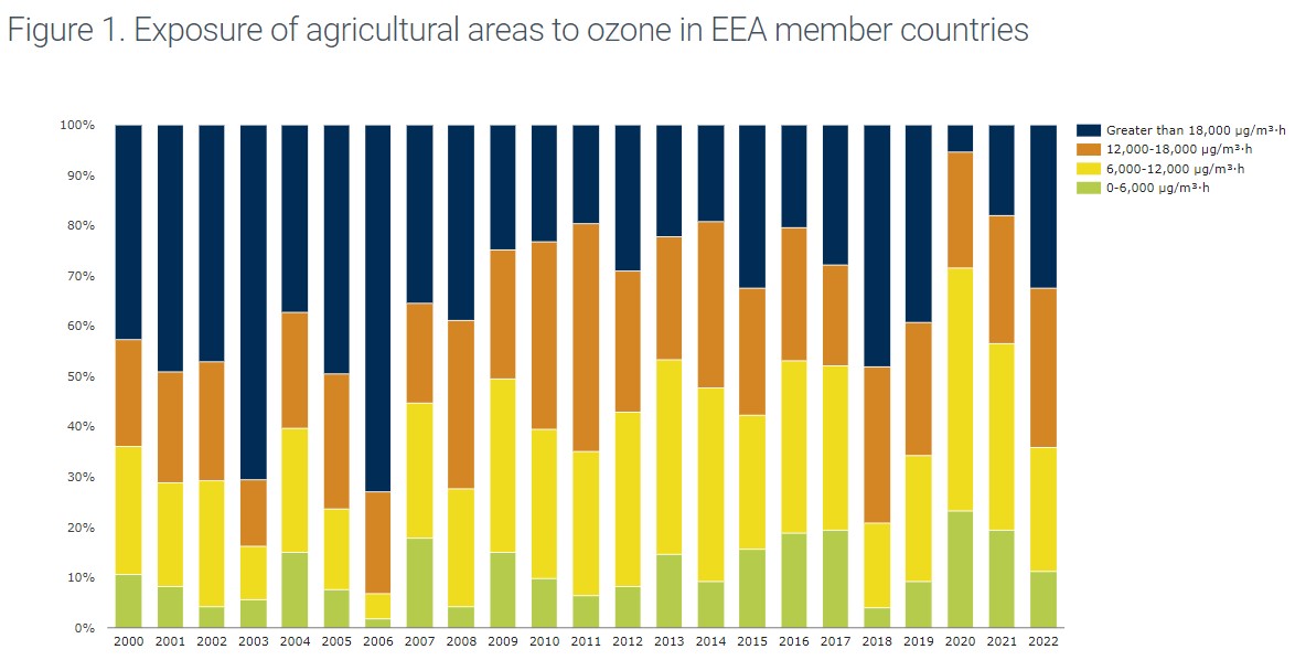 EUEnvironment's tweet photo. #Didyouknow Ground-level #ozone adversely affects #humanhealth, vegetation and ecosystems across Europe. This leads to decreased crop yields and forest growth, and loss of #biodiversity.
Find out more in our #EEAIndicator: https://t.co/3dvAtXeRnj https://t.co/aoBz602Y3X
