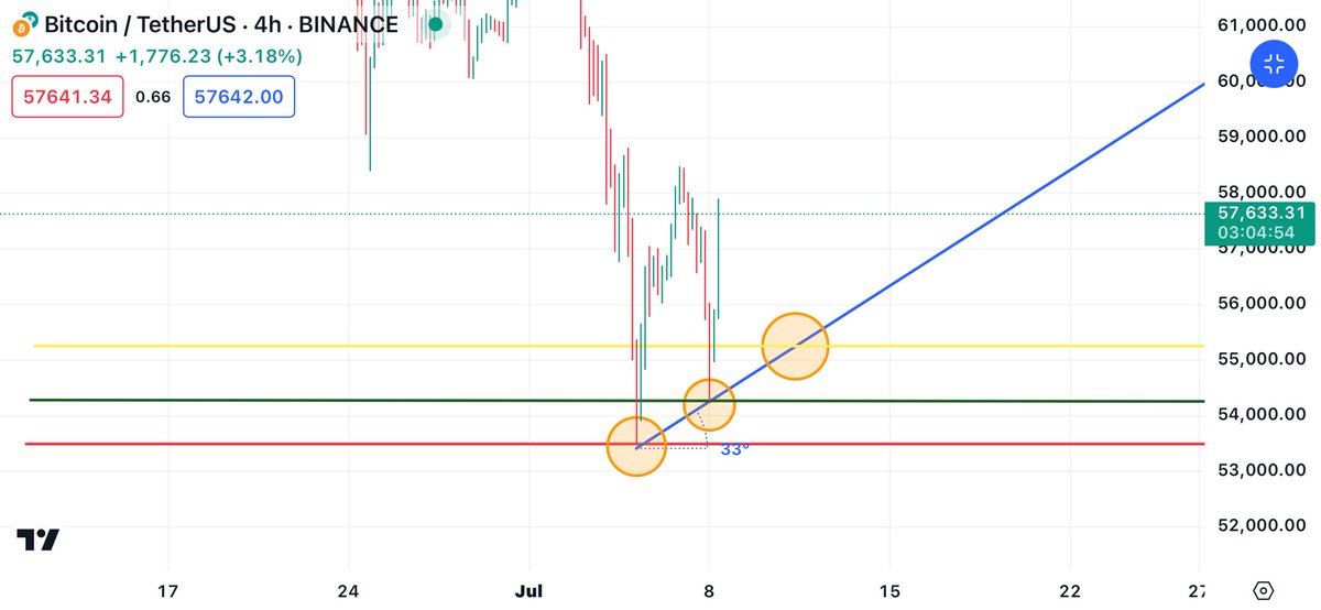 kingking10p's tweet photo. Judging from the way the #altcoins are not depreciating by much, it’s the safest call to say the bottom is in… we retested the breakout region this morning(dawn), the next retest will come in a matter of days or weeks.

Based on my analysis, we shouldn’t go below the $55k mark. https://t.co/HWtC59K5uD