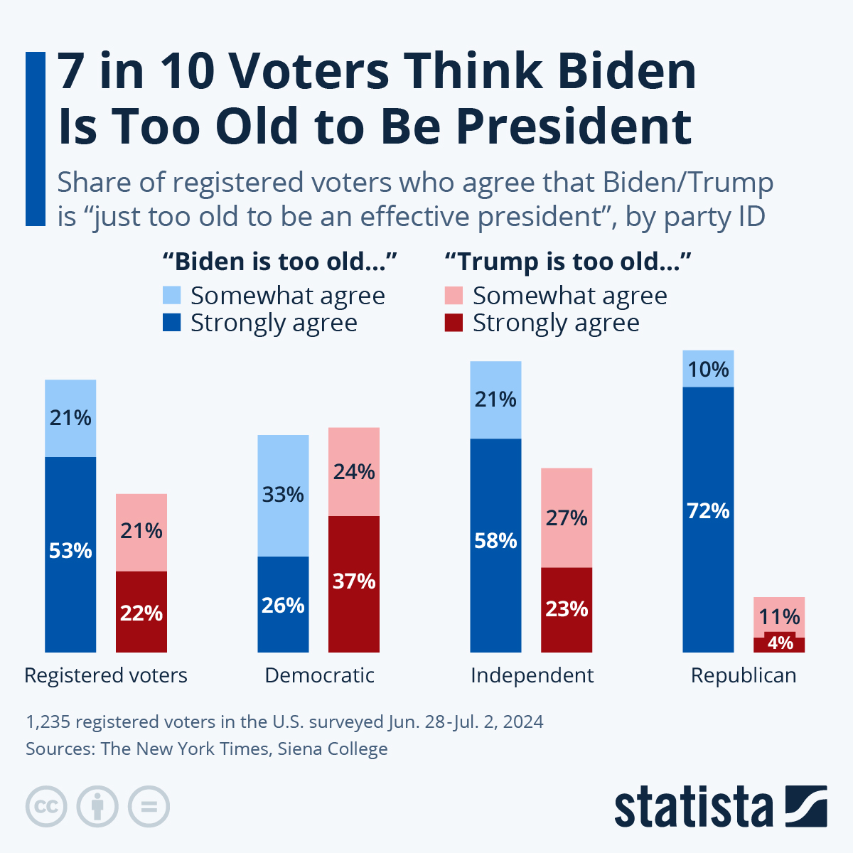 rpkampuchea's tweet photo. #EEUU 7 de cada 10 votantes creen que Joe Biden está "demasiado viejo" para ser presidente. ¡Qué descubrimiento! 🙄 #7In10 #Voters #Think #Biden #Is #Too #Old #To #Be #President #Statista https://t.co/QcwXqU3T4T