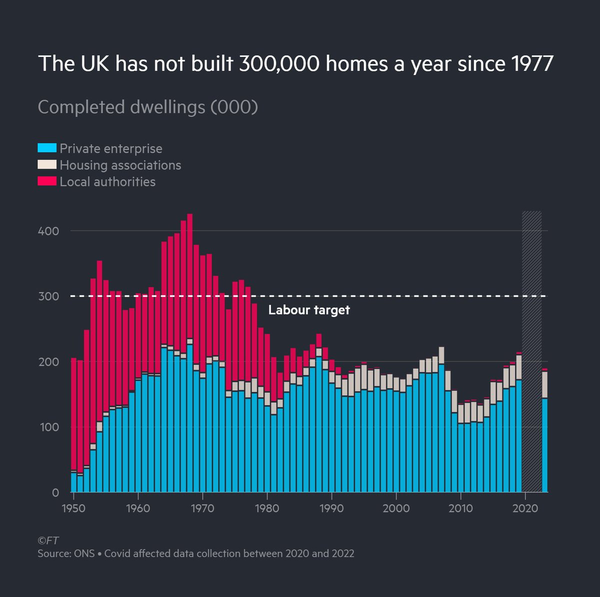 Amy Borrett (@amy_borrett) on Twitter photo Labour has pledged to restore Britain’s broken public services but its policy prospectus remains dwarfed by deep structural issues
Here are 7 charts showing the challenges facing the new government across health, education, poverty & housing w/ <a href="/pmdfoster/">Peter Foster</a> on.ft.com/3WcT2eg Labour has pledged to restore Britain’s broken public services but its policy prospectus remains dwarfed by deep structural issues
Here are 7 charts showing the challenges facing the new government across health, education, poverty & housing w/ <a href="/pmdfoster/">Peter Foster</a> on.ft.com/3WcT2eg