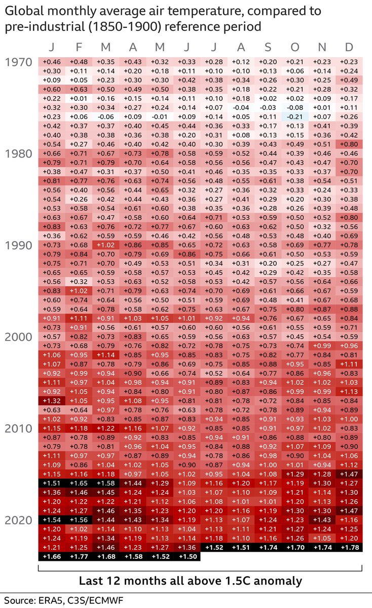 Each of the past 12 months was over 1.5C above pre-industrial levels, inching us closer towards breaking the Paris agreement

The blocks in the heat map show the temperature anomaly for each month since 1970

Where they are black, the month breached 1.5C