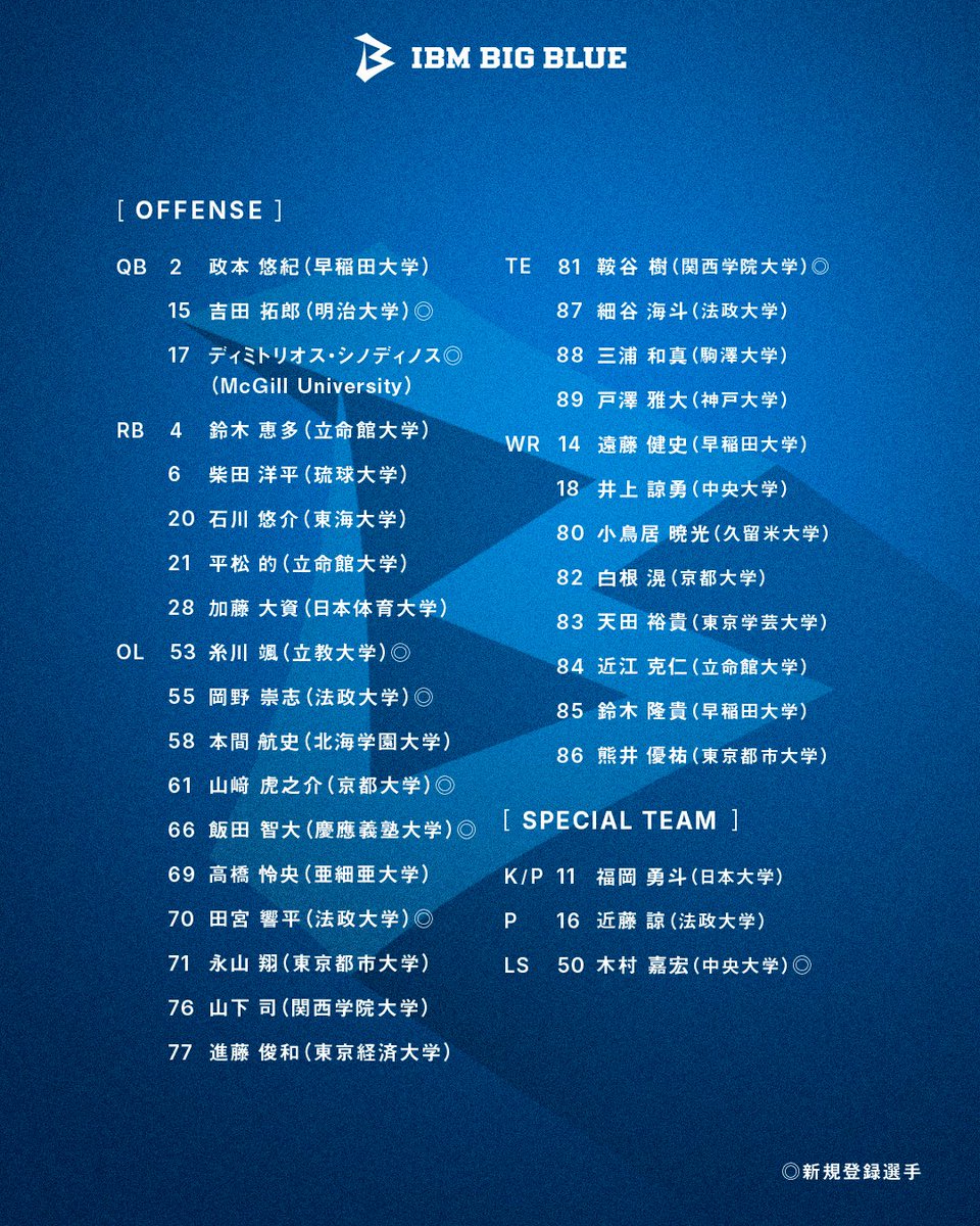 bigbluefb_'s tweet photo. 2024シーズンメンバーが確定しました。さらにパワーアップしたオフェンスユニット。パスディフェンスの厚みが増したディフェンスユニット。2024シーズンのBIG BLUEに御期待下さい!

https://t.co/zvRqfDGNAC
https://t.co/g3EaClkrzU
#IBMBIGBLUE #OneBLUE #Xリーグ #海浜幕張 https://t.co/39ZHplgVtt