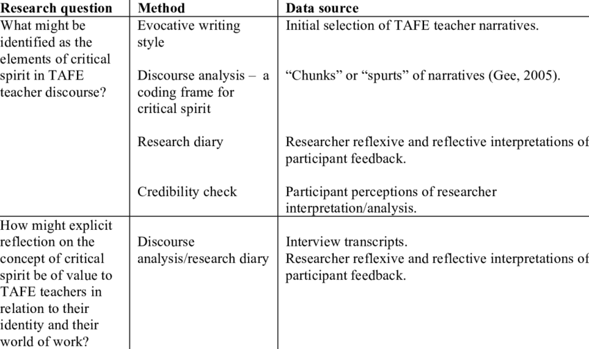 WILLIAMFRESLEY's tweet image. Master the art of aligning your research methodology with your questions for academic excellence! Explore expert guidance with Expert Academic Assignment Help. Email: expertassignment46@gmail.com for help.

#Methodology #ResearchQuestions #AcademicResearch #DissertationHelp