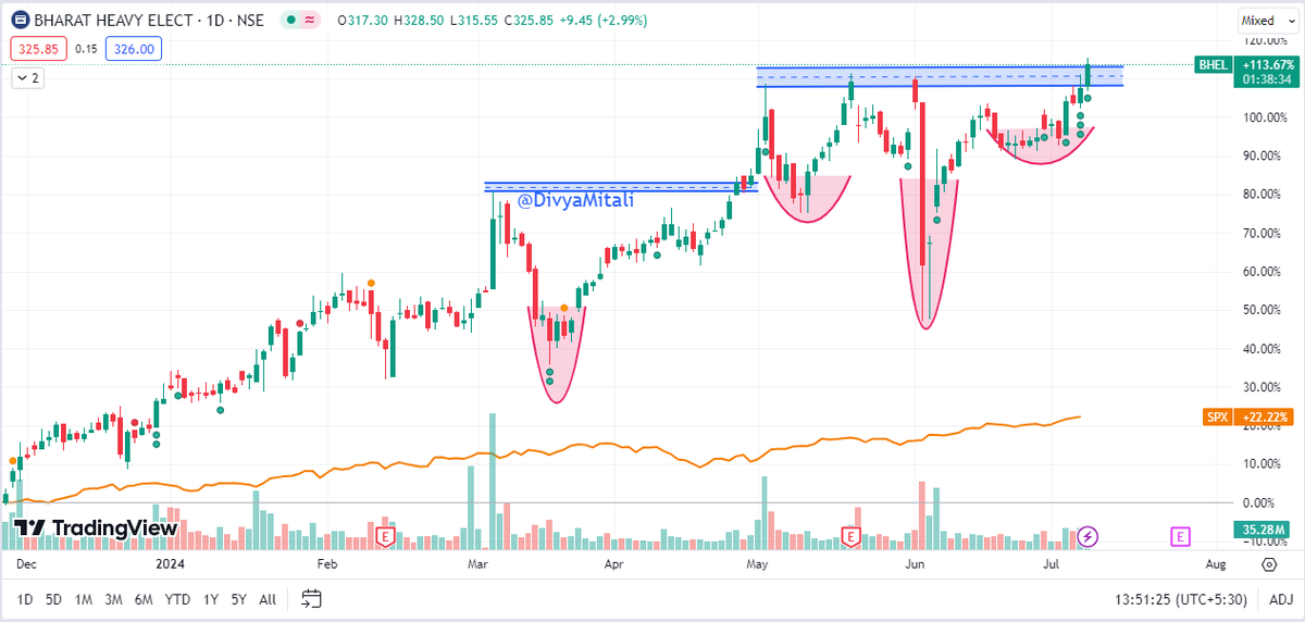 DivyaMitali's tweet photo. #BHEL
➡️Chart looks good
➡️strong range breakout
➡️support near 310
➡️Head and Shoulders continuation pattern
➡️keep on radar
➡️target 350+
#sensex #nse #StockMarket #stockmarketsindia #stocktobuy #stockstofocus #strongbreakout #buy #invest #trading https://t.co/kX4G87nplW