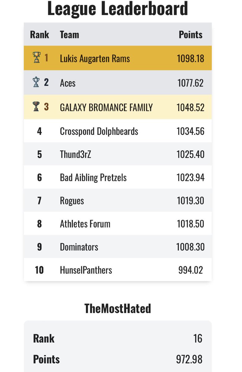 Nathaniel Morris (@nate_morris_) on Twitter photo Even after losing about 20-30 points week 1, I’m slowly creeping. 😎
I see you @JClay_15
<a href="/ELF_Official/">European League of Football</a> fantasy football rankings Even after losing about 20-30 points week 1, I’m slowly creeping. 😎
I see you @JClay_15
<a href="/ELF_Official/">European League of Football</a> fantasy football rankings