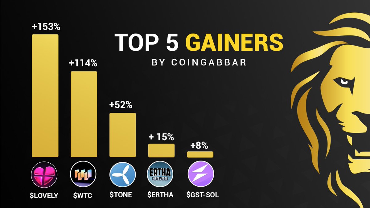 coin_gabbar_'s tweet photo. 🔥Top 5 Gainers by #CoinGabbar 🔥

$LOVELY   -  153%
$WTC        -  114%
$TONE      -   52%
$ERTHA    -  15%
$GSTSOL  -  8%

Visit: https://t.co/b6jsCTRaNG

#Gainers #LovelyInufinance #Waltonchain #TEFOOD #Ertha #STEPNGreenSatoshiTokenonSolana #Solana #CryptoGainers #trendingcrypto #cryptoinvesting #cryptomarket