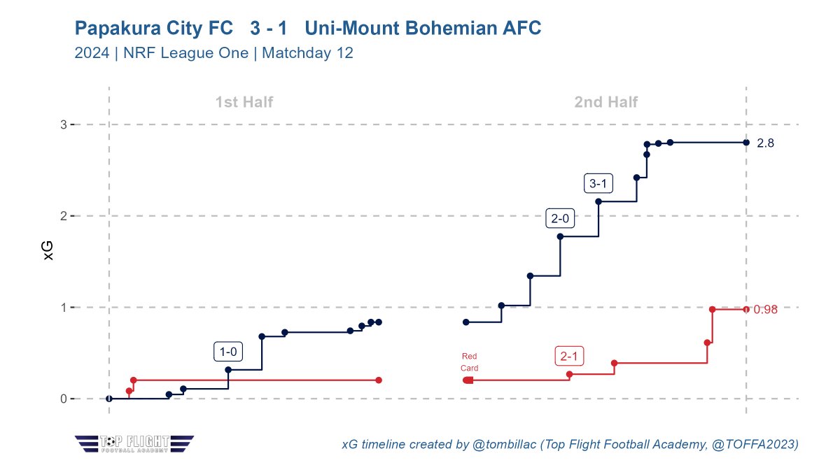 Top Flight Football Academy tweet media