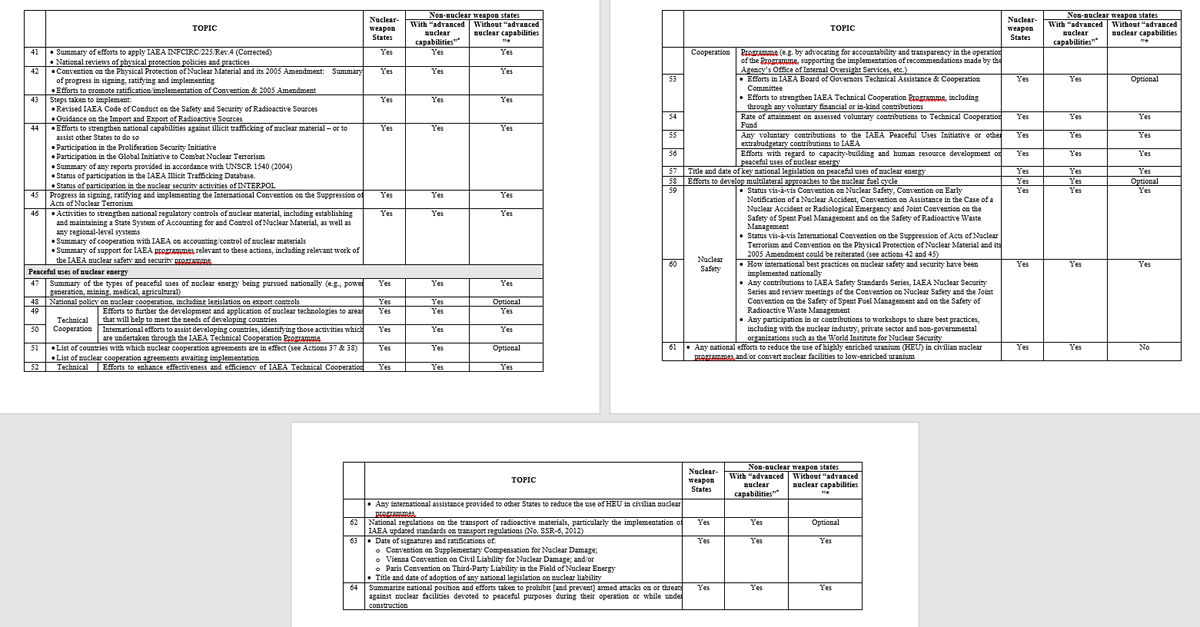 <a href="/TheNPDI/">Non-Proliferation and Disarmament Initiative</a> hereby presents its 2024 working paper on Transparency and Accountability. Aiming to contribute to the 2024 #NPT PrepCom, the paper has been submitted to the Conference and will be published soon.