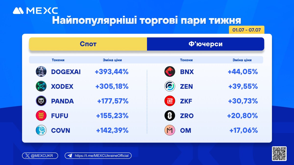MEXCUKR's tweet photo. 🚀Найпопулярніші торгові пари тижня!
⏰ Ознайомтеся з криптовалютами, що показали найбільший ріст за період: 1 липня - 7 липня!
🔹Спот: #DOGEXAI $XODEX $PANDA $FUFU $COVN
🔹Фʼючерси: $BNX $ZEN $ZKF $ZRO $OM
⭐️Насолоджуйтесь великою кількістю криптовалют та низькими комісіями, торгуючи на #MEXC!
🔥Торгуйте на MEXC вже зараз!
🔗https://t.co/ztJ8NlCImh
