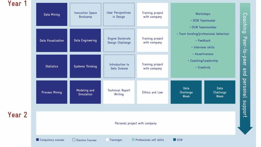 jadatascience's tweet image. JADS biedt een tweejarig post-master Engineering Doctorate programma in Data Science en AI. 

Maar wat kun je verwachten in deze twee jaar? Laten we het met je doornemen of kijk op: jads.nl/nl/onderwijs/e…

#postmaster #datascience #DenBosch