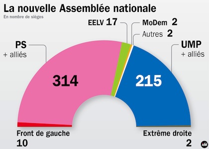 Camille69007's tweet photo. 1️⃣ Soit les commentateurs sont des hypocrites en parlant du caractère malsain d'une majorité absolue en 2017, avec 33 % des voix au premier tour et 49 % au second tour pour En Marche ;
2️⃣ Soit ce sont des militants politiques qui tordent la réalité ;
3️⃣ Soit ce sont de piètres analystes de la Ve République et de son mode électoral, et dans ce cas, pourquoi les inviter ?! Invitez @Rafael_Eyth. Il n'aime pas la Ve République, mais au minimum il est cohérent dans sa critique. 

👉🏻 À titre d'exemple, voici les élections législatives de 2012.

Contexte : nous sommes dans une bipolarisation du système politique à ce moment-là (que nous ne connaissons plus réellement aujourd’hui), nous pouvons donc nous attendre à une bipolarisation très stricte, avec un petit FN à 10 %.

Néanmoins, la majorité de gauche ne fait « que » 39 % au premier tour, l’UMP, 34 %, avec respectivement : 314 sièges, soit 54 % de l’Assemblée nationale, et 215 sièges, soit 37 % alors que l’UMP avait fait 44 % au second tour. Ce qui ne fait pas grande différence avec 2017, qui était en recomposition tripartite entre le PS, En Marche et UMP/LR.

👉🏻 Si vous voulez une proportionnelle réelle, d’accord, pourquoi pas, mais il va falloir arrêter de dire n’importe quoi.