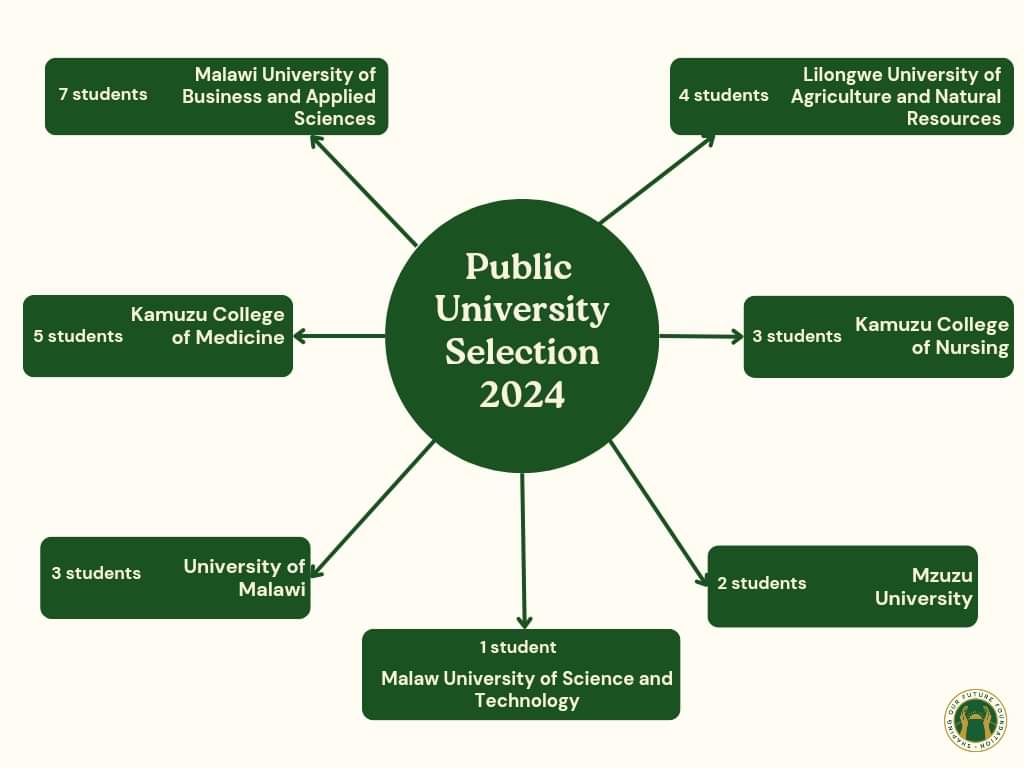 Celebrating  Success and Inspiring Hope!

Out of 54 students from our SOFF Bursery Program who passed their MSCE in 2023, 25 students have been selected to various public universities in Malawi, marking a 53% transition rate.

Join us in celebrating these accomplishments.