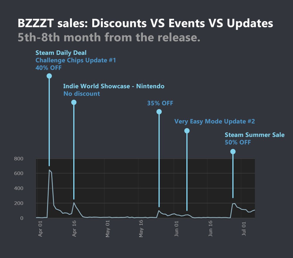 ko_dll's tweet image. Maybe somebody from indie dev can find this chart interesting.
📈📉
Can I make a living by creating indie games full-time?
Maybe. 🤓
But it's exhausting and very, very hard. Haha!

#indiegamedev #solo_dev #gamedev