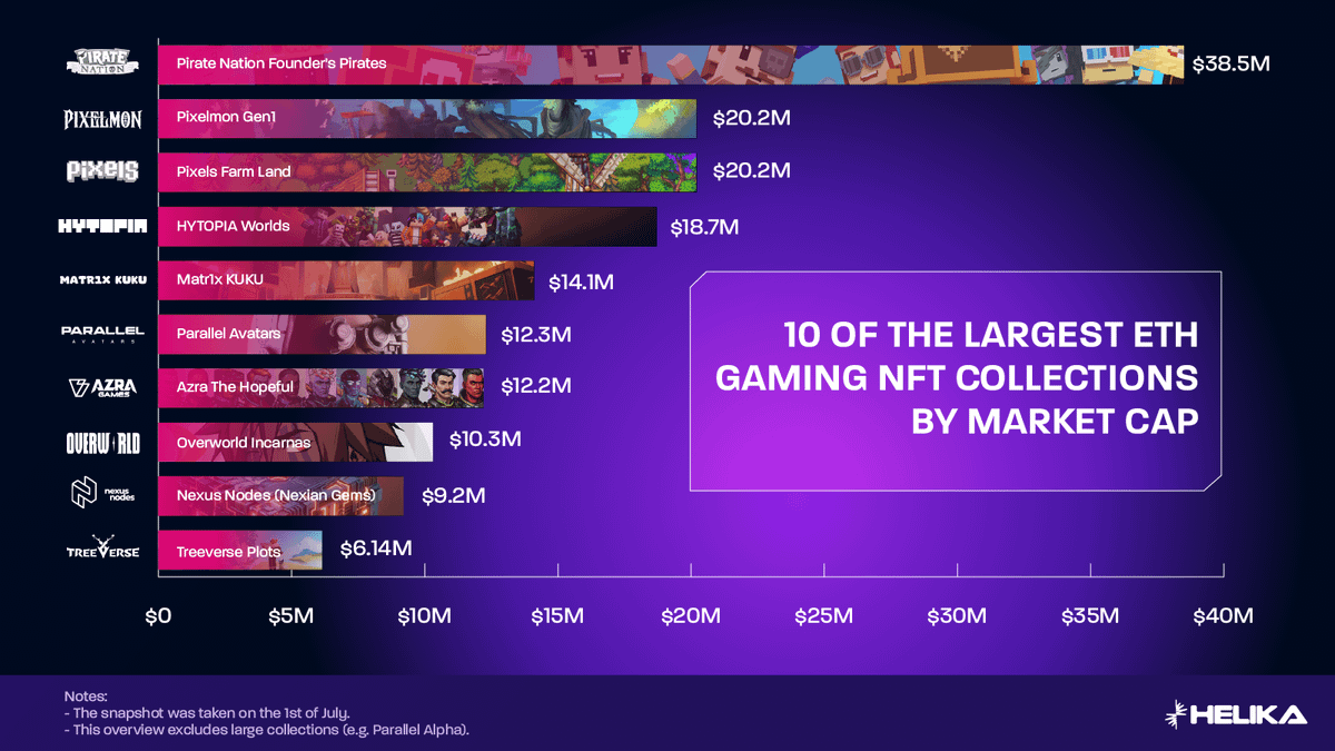 HelikaGaming's tweet image. 10 of the largest ETH gaming NFT collections by market cap:

1) Pirate Nation Founder&apos;s Pirates: $38.5M
2) Pixelmon Gen1: $20.2M
3) Pixels Farm Land: $20.2M
4) HYTOPIA Worlds: $18.7M
5) Matr1x KUKU: $14.1M
6) Parallel Avatars: $12.3M
7) Azra The Hopeful: $12.2M
8) Overworld…