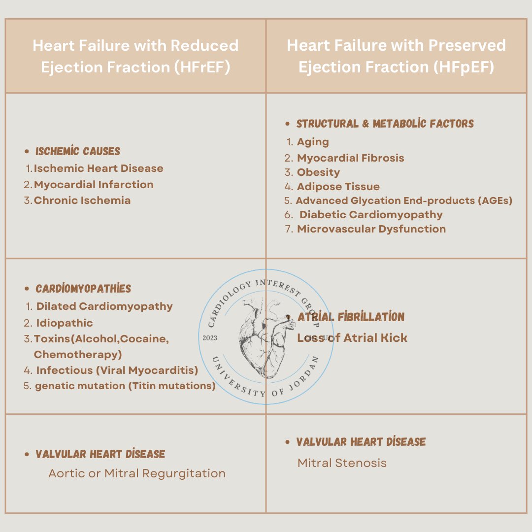 CIG_UJ's tweet photo. This table presents the specific causes or etiologies of heart failure, highlighting the differences between two subtypes: (HFrEF) & (HFpEF). providing a clear comparison of the Etiologies contributing to each subtype.
#accmedstudent #HeartHealth #hearfailure https://t.co/Ny9f89FqvO