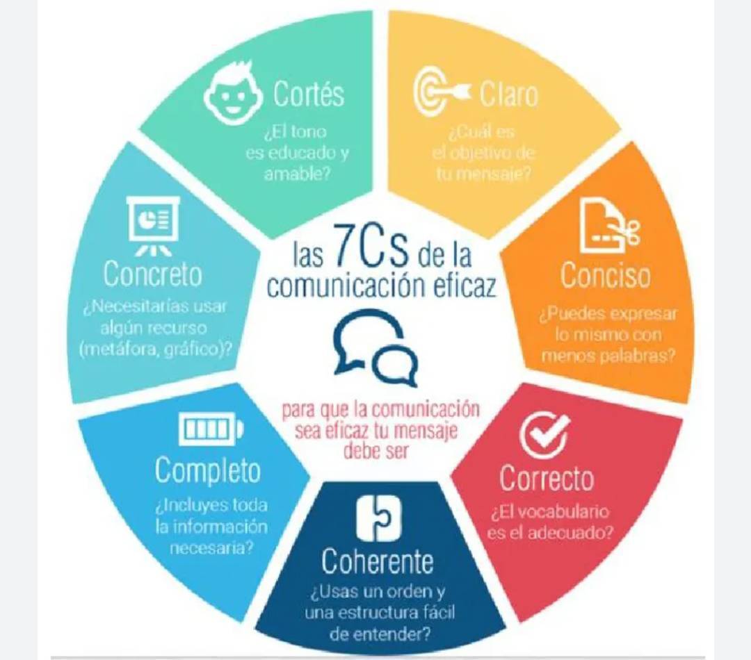 virginiog's tweet photo. Las siete Cs, la comunicación:
1.Clara
2.Concisa
3.Concreta
4.Correcta
5.Coherente
6.Completa
7.Cortés

De Scott Cutlip y Allen Center

Mejorar nuestra comunicación es la base para mejorar cualquier habilidad  interpersonal https://t.co/hceIwoQxsw