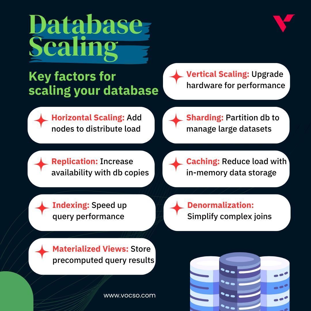 🌟 Boost your database performance with proven strategies from VOCSO.

🔗 #DatabaseScaling #SystemDesign #TechInnovation #DatabaseManagement #SoftwareDevelopment