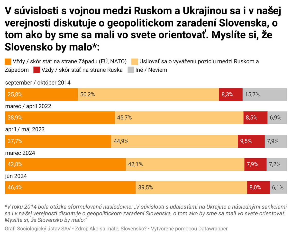 DominikZelinsky's tweet photo. Kolegovia zo SAV aet al. prinášajú nové výsledky ASMS, ktoré potvrdzujú trend. Prozápadná orientácia sa na Slovensku stáva v prieskumoch dominantnou, nepochybne aj vplyvom ideologickej polarizácie. https://t.co/P2DxfG2gEb