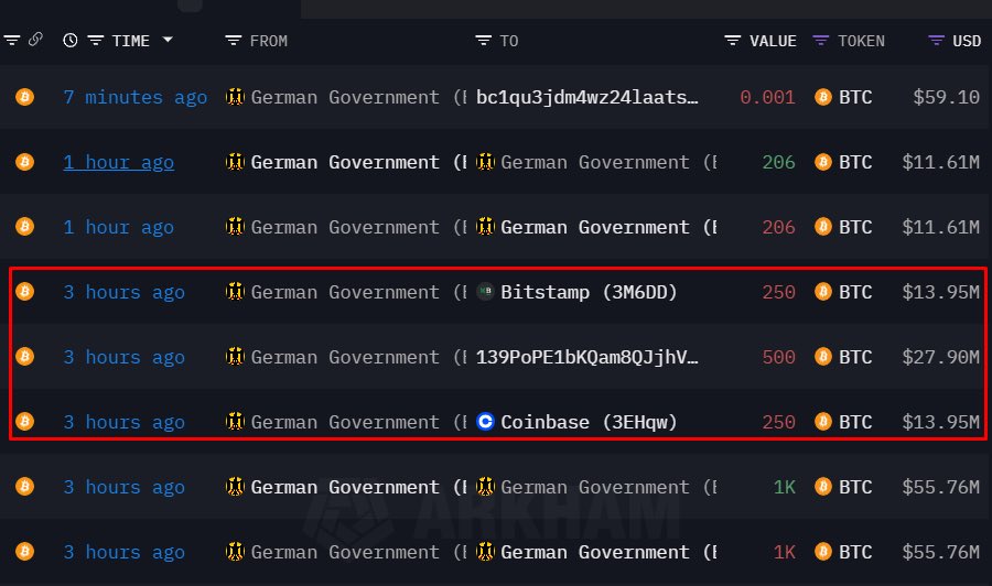 BitcoinMagazine's tweet image. JUST IN: 🇩🇪 German Government sends another 1,000 #Bitcoin worth $56 million to exchanges 👀