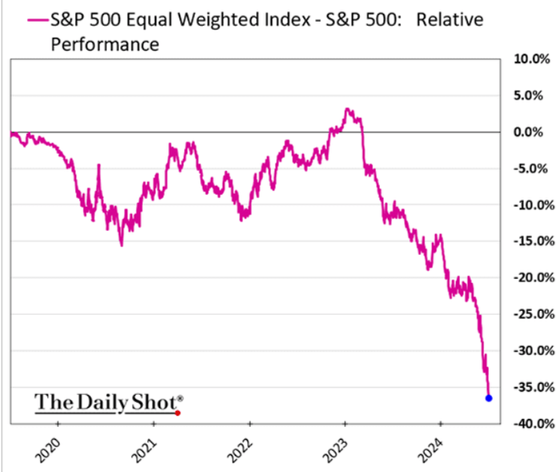 Impresionante...el S&amp;P 500 equiponderado lo ha hecho  mas de un 35% peor que el S&amp;P 500 en 18 meses y mas de un 15% peor en solo tres meses. 
Este el periodo con una mayor divergencia en toda su historia.