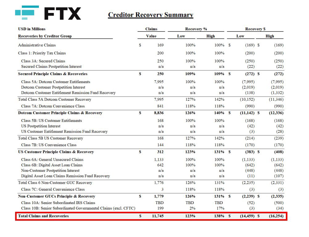 You bearish? Think again.

FTX will distribute $16b in cash to its customers in Q3.

Most FTX users were crypto natives.

And big % of returned money will flow back to crypto.

Where money might be putted (+ breakdown) 🧵👇