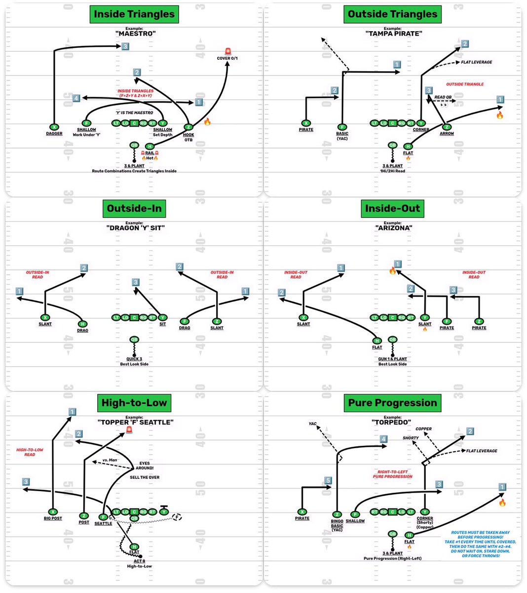 TheHonestNFL's tweet image. Some of the diagrams I use to teach the types of reads the QB needs to be able to make.