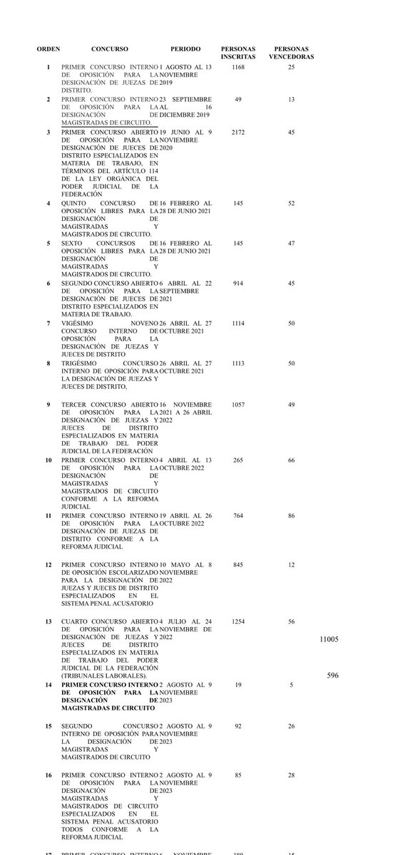 ArturoPueblita's tweet photo. Hablando de la #ReformaAlPoderJudicial con datos reales y objetivos. En los últimos 5 años se han organizado 18 concursos (exámenes y diferentes rondas para elegir por méritos a quienes realizan la función técnica de jueces y magistrados). Han participado 11780 personas y han resultado ganadores 701 personas juzgadoras. La gran mayoría de esos participantes son personas que trabajan como secretarios en el propio Poder Judicial de la Federación y tienen experiencia jurisdiccional.

Esto es, para que llegaran los mejores se sometieron a examen 11079 personas que quedaron fuera en estos 18 concursos pero que si se siguen preparando podrían eventualmente haber tenido acceso a la función judicial.  Con la reforma que deberán analizar los diputados y senadores que lleguen el 1o de septiembre (no los que están armando los foros) llegarían los 1700 juzgadores que le prometan más a sus electores y que estén cercanos a los políticos a quienes les deberán la nominación. 

Con la #ReformaAlPoderJudicial van a juzgar asuntos civiles, familiares, mercantiles y laborales los jueces cercanos a los políticos. Y los jueces encargados de poner un alto a los políticos, en persecuciones penales, asuntos fiscales, ambientales, los que te nieguen el pago de tu pensión del IMSS o resuelvan sobre una negligencia médica en el sistema de salud pública le van a deber su puesto al mismo sistema político que te está causando la afectación.