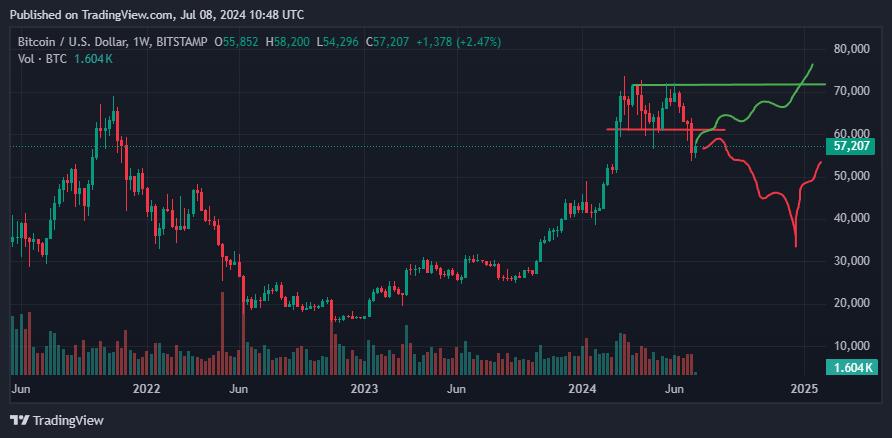 Victabou1's tweet photo. We have the first sign of weakness on $BTC, high risk for a correction. Stay cash and watch from a distance. https://t.co/N5PQlQc9ZR