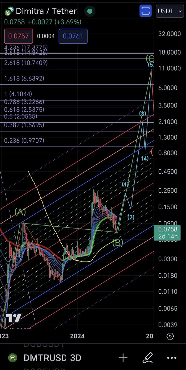 CaptToblerone's tweet image. $DMTR  chart update.